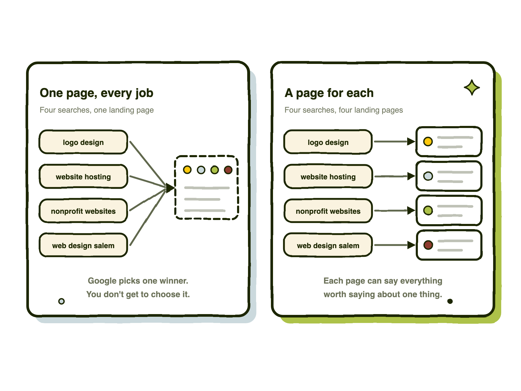 Diagram comparing two setups: on the left, four different searches all pointing at a single landing page; on the right, each of the four searches pointing at its own dedicated page