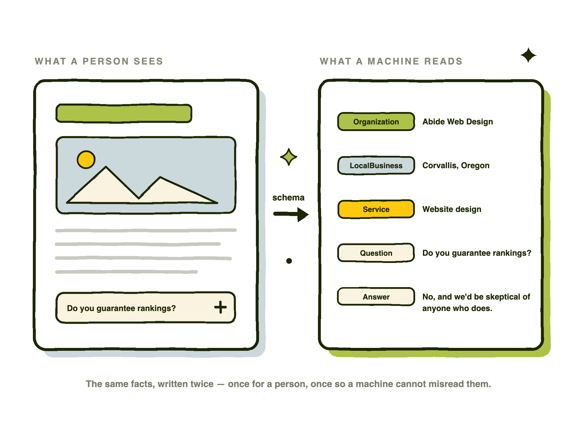 Two panels side by side: a page as a person sees it — heading, photo, paragraphs and an FAQ question — and the same page as a machine reads it, as labelled facts typed Organization, LocalBusiness, Service, Question and Answer