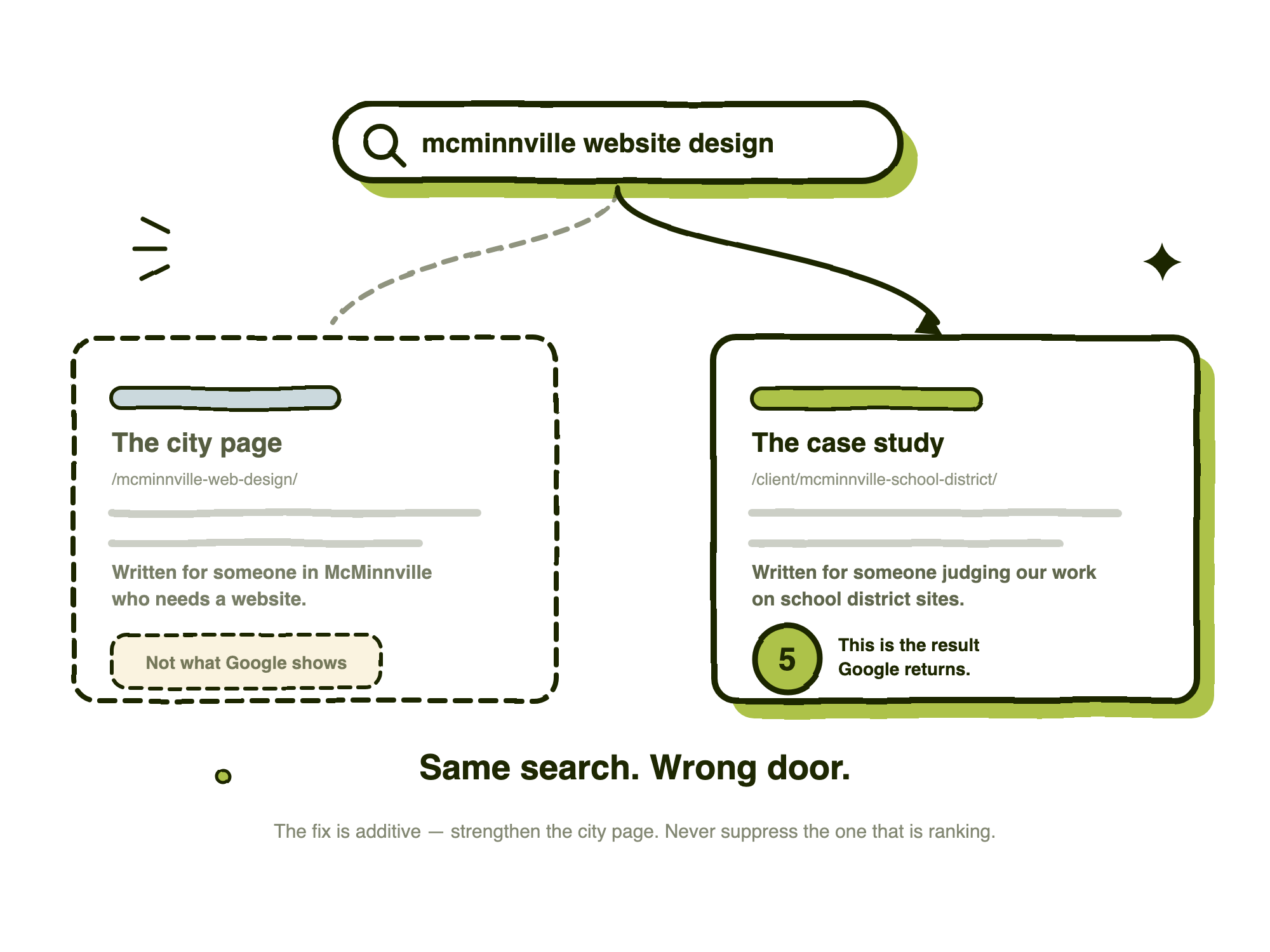 Diagram of the search 