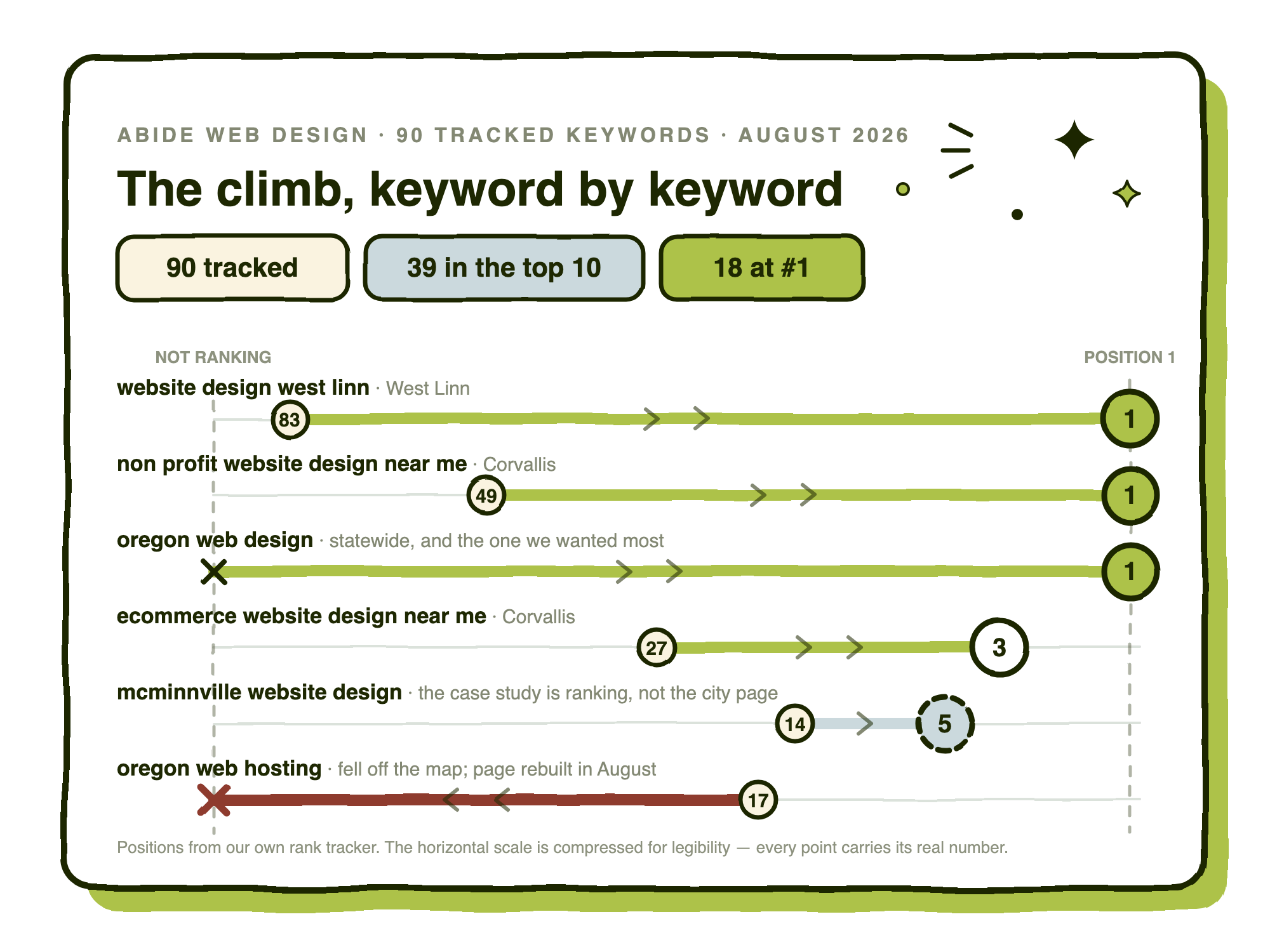 Chart of six tracked keywords moving from their baseline position to their August 2026 position: website design west linn 83 to 1, non profit website design near me 49 to 1, oregon web design from not ranking to 1, ecommerce website design near me 27 to 3, mcminnville website design 14 to 5 via a case study, and oregon web hosting falling from 17 to not ranking