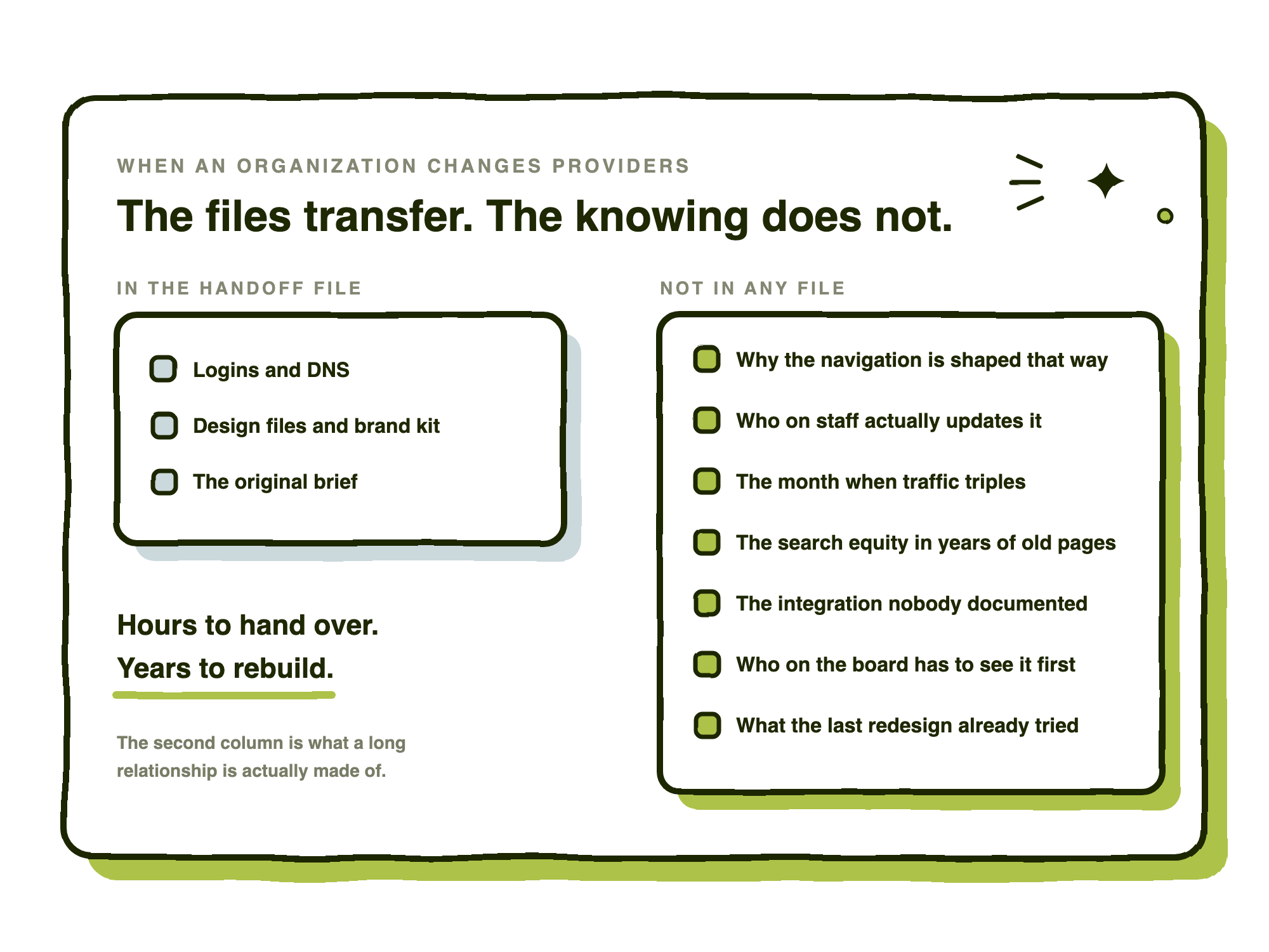 Two-column comparison: a small box listing what transfers in a provider handoff — logins, design files, the brief — beside a much taller box listing the institutional knowledge that transfers with nothing