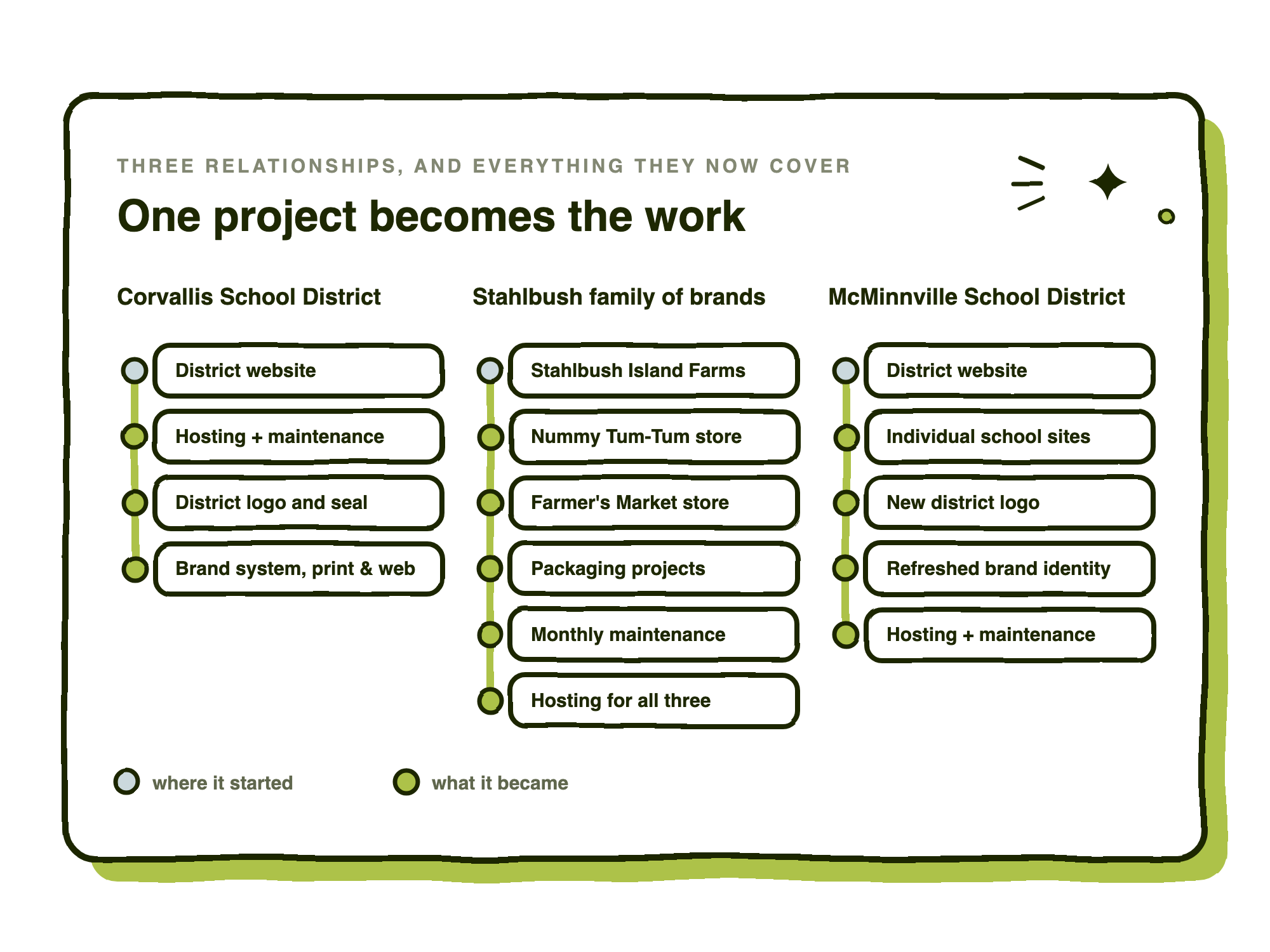 Three columns showing how each engagement grew: Corvallis School District from a district website to hosting, logo and a full brand system; the Stahlbush family of brands to three storefronts, packaging and maintenance; McMinnville School District to school sites, a logo and brand identity