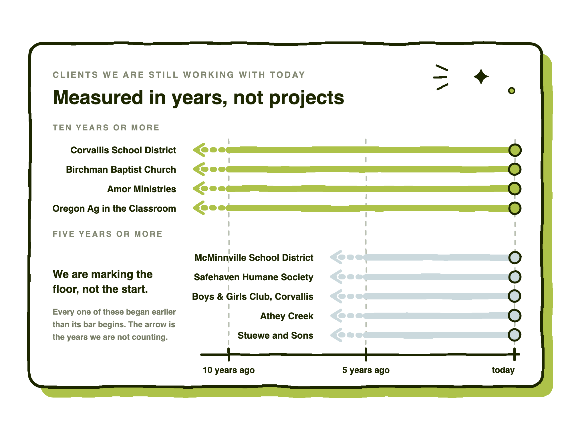 Chart of nine long-running Abide client relationships, four past ten years and five past five years, each bar ending in an arrow indicating the relationship began earlier than the chart shows